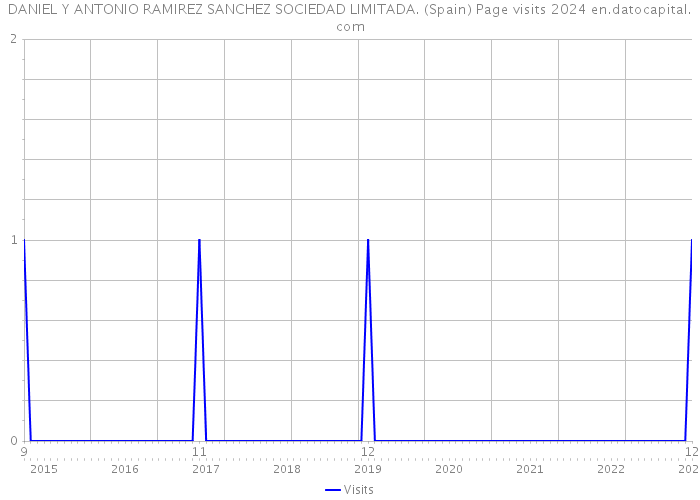 DANIEL Y ANTONIO RAMIREZ SANCHEZ SOCIEDAD LIMITADA. (Spain) Page visits 2024 