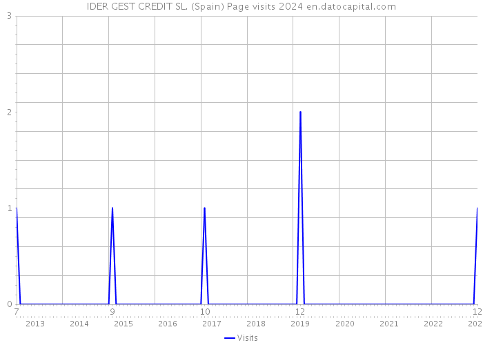 IDER GEST CREDIT SL. (Spain) Page visits 2024 