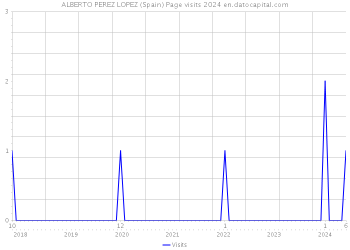 ALBERTO PEREZ LOPEZ (Spain) Page visits 2024 