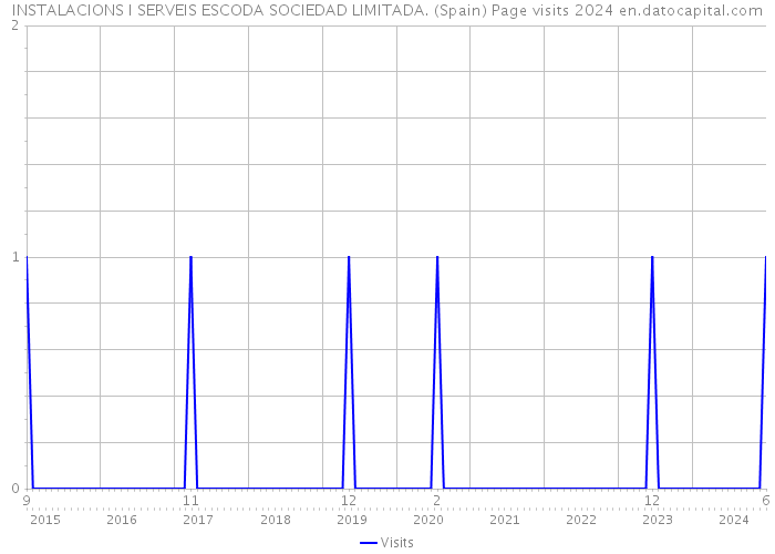 INSTALACIONS I SERVEIS ESCODA SOCIEDAD LIMITADA. (Spain) Page visits 2024 