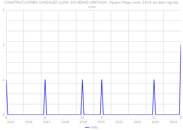 CONSTRUCCIONES GONZALEZ-LUNA SOCIEDAD LIMITADA. (Spain) Page visits 2024 