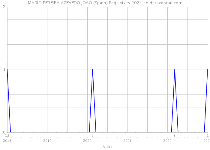 MARIO PEREIRA AZEVEDO JOAO (Spain) Page visits 2024 