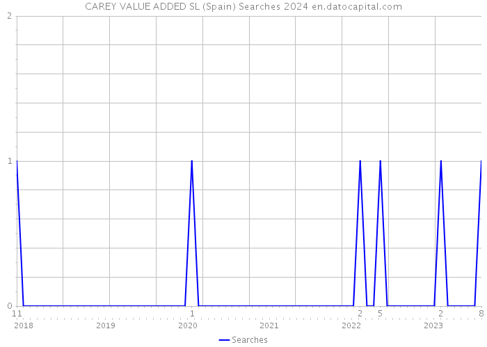 CAREY VALUE ADDED SL (Spain) Searches 2024 