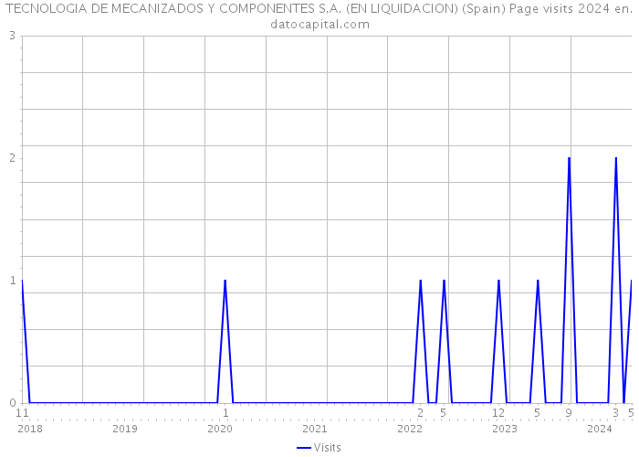 TECNOLOGIA DE MECANIZADOS Y COMPONENTES S.A. (EN LIQUIDACION) (Spain) Page visits 2024 