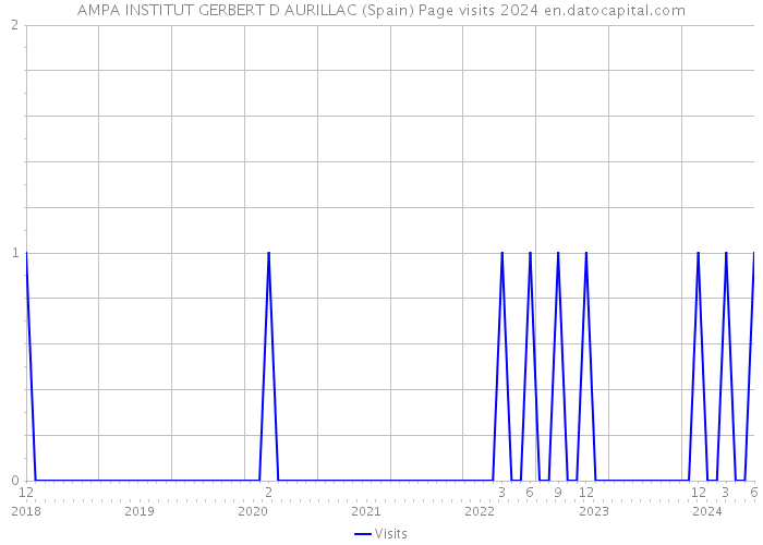 AMPA INSTITUT GERBERT D AURILLAC (Spain) Page visits 2024 