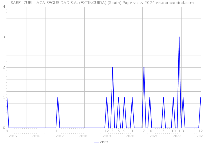 ISABEL ZUBILLAGA SEGURIDAD S.A. (EXTINGUIDA) (Spain) Page visits 2024 
