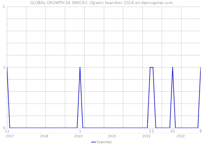 GLOBAL GROWTH SA SIMCAV. (Spain) Searches 2024 