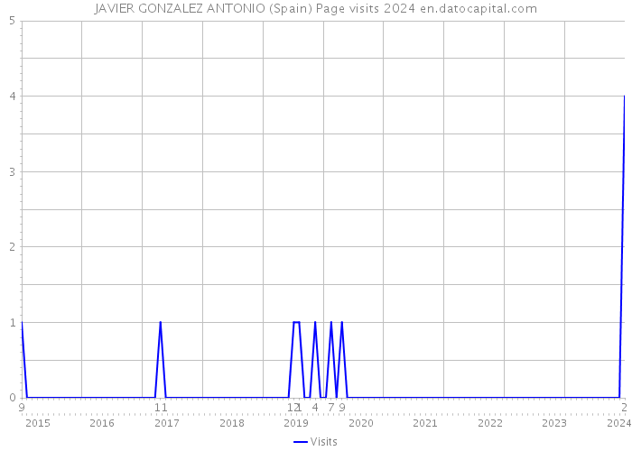 JAVIER GONZALEZ ANTONIO (Spain) Page visits 2024 