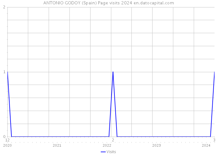 ANTONIO GODOY (Spain) Page visits 2024 