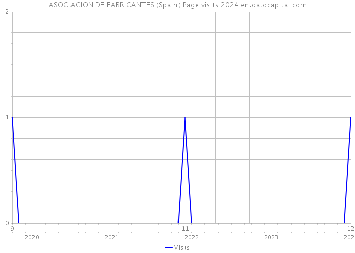 ASOCIACION DE FABRICANTES (Spain) Page visits 2024 