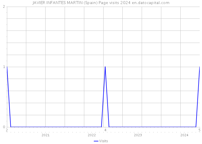 JAVIER INFANTES MARTIN (Spain) Page visits 2024 