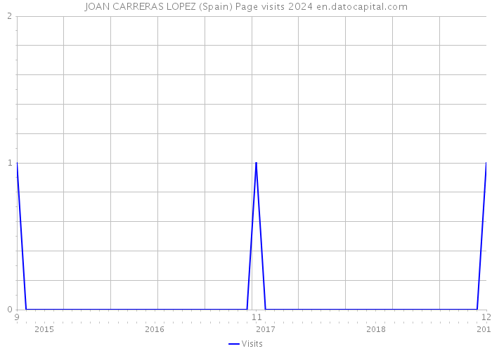 JOAN CARRERAS LOPEZ (Spain) Page visits 2024 