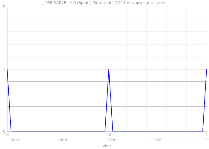 JOSE SARLE LAO (Spain) Page visits 2024 