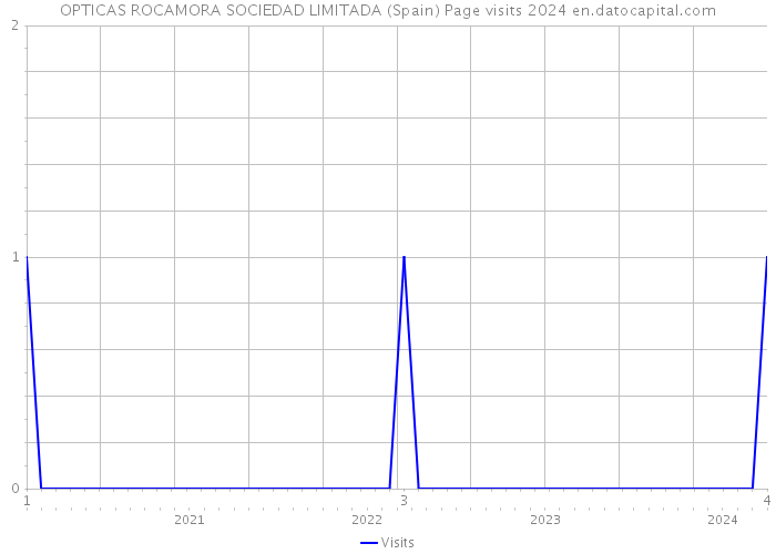 OPTICAS ROCAMORA SOCIEDAD LIMITADA (Spain) Page visits 2024 