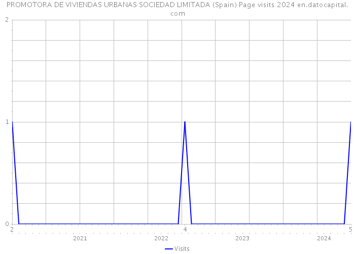 PROMOTORA DE VIVIENDAS URBANAS SOCIEDAD LIMITADA (Spain) Page visits 2024 