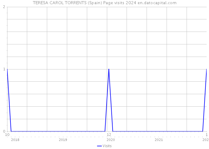 TERESA CAROL TORRENTS (Spain) Page visits 2024 