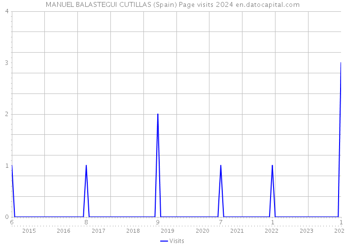 MANUEL BALASTEGUI CUTILLAS (Spain) Page visits 2024 