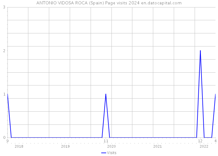 ANTONIO VIDOSA ROCA (Spain) Page visits 2024 