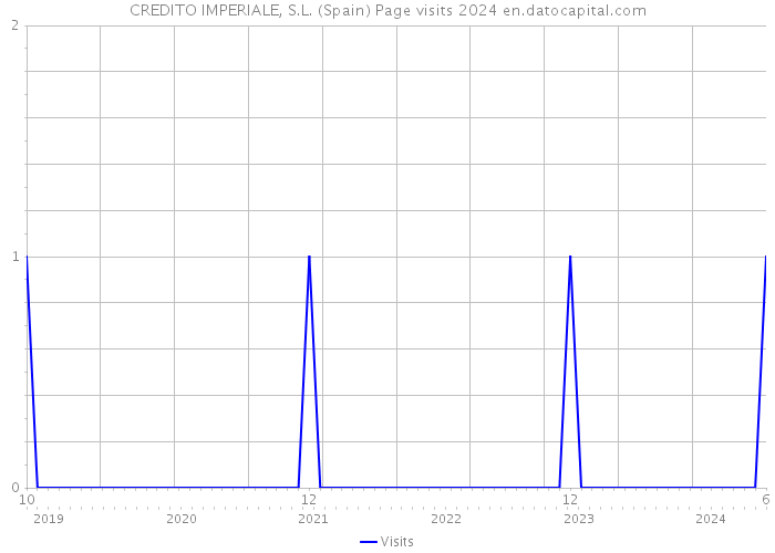 CREDITO IMPERIALE, S.L. (Spain) Page visits 2024 
