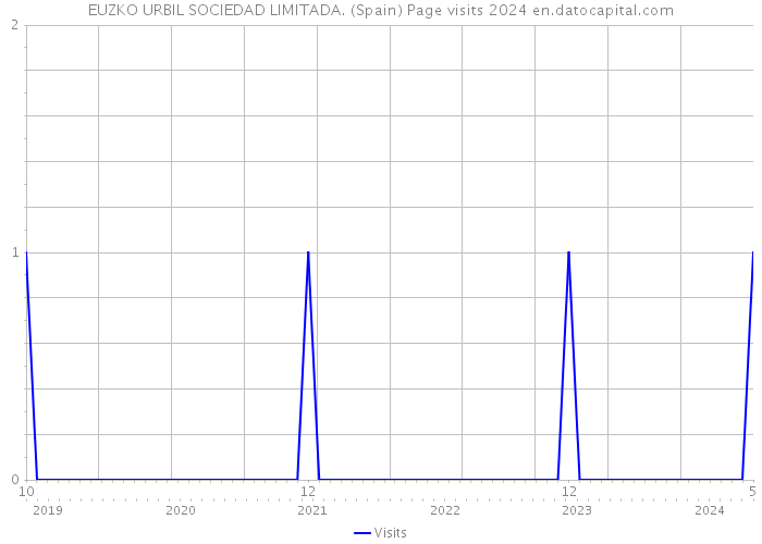 EUZKO URBIL SOCIEDAD LIMITADA. (Spain) Page visits 2024 