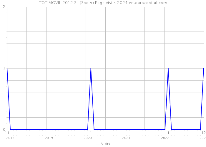 TOT MOVIL 2012 SL (Spain) Page visits 2024 