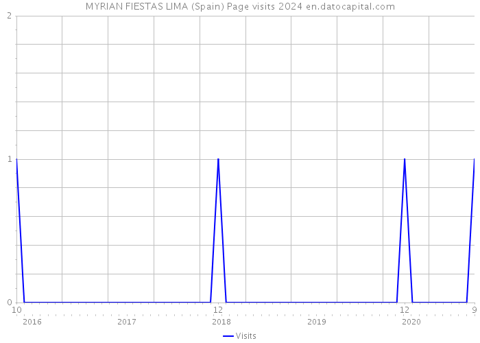 MYRIAN FIESTAS LIMA (Spain) Page visits 2024 