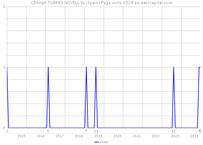 GRANJA TORRES NOVELL SL (Spain) Page visits 2024 