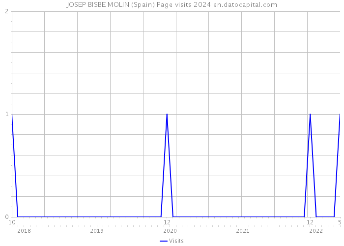 JOSEP BISBE MOLIN (Spain) Page visits 2024 