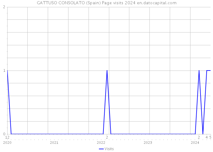 GATTUSO CONSOLATO (Spain) Page visits 2024 