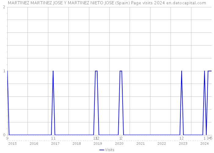 MARTINEZ MARTINEZ JOSE Y MARTINEZ NIETO JOSE (Spain) Page visits 2024 