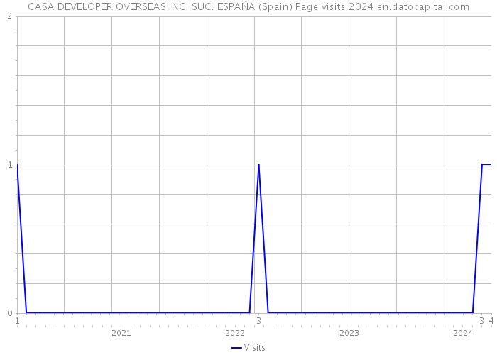 CASA DEVELOPER OVERSEAS INC. SUC. ESPAÑA (Spain) Page visits 2024 