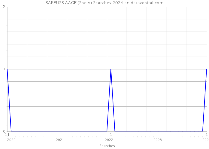 BARFUSS AAGE (Spain) Searches 2024 