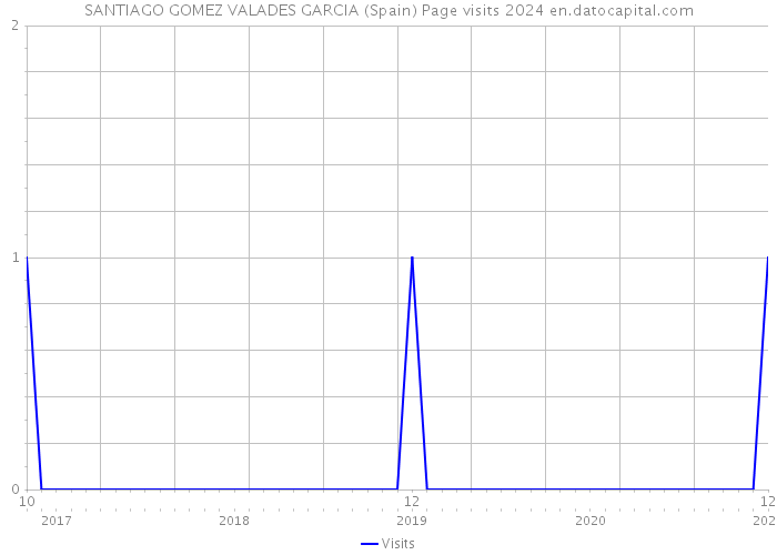 SANTIAGO GOMEZ VALADES GARCIA (Spain) Page visits 2024 