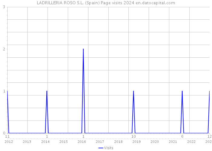 LADRILLERIA ROSO S.L. (Spain) Page visits 2024 