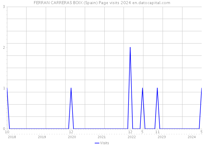 FERRAN CARRERAS BOIX (Spain) Page visits 2024 