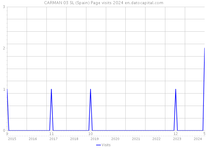 CARMAN 03 SL (Spain) Page visits 2024 