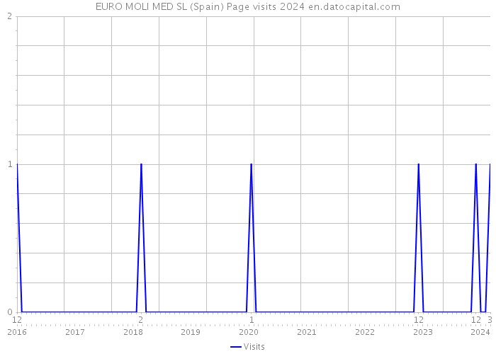 EURO MOLI MED SL (Spain) Page visits 2024 