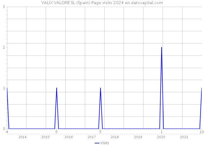 VALIX VALORE SL (Spain) Page visits 2024 