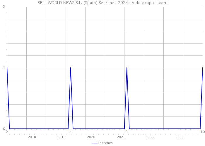 BELL WORLD NEWS S.L. (Spain) Searches 2024 