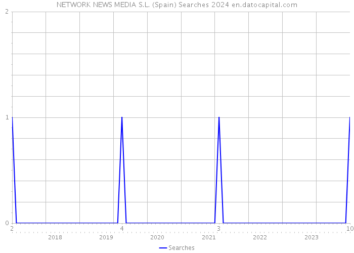 NETWORK NEWS MEDIA S.L. (Spain) Searches 2024 