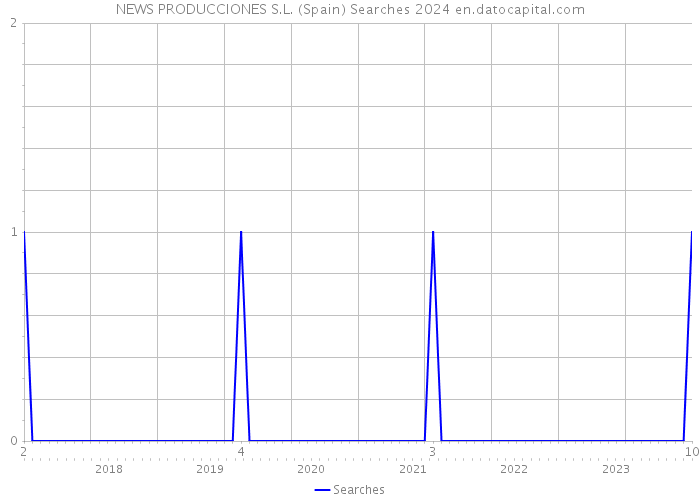 NEWS PRODUCCIONES S.L. (Spain) Searches 2024 