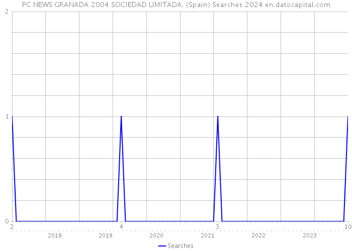 PC NEWS GRANADA 2004 SOCIEDAD LIMITADA. (Spain) Searches 2024 