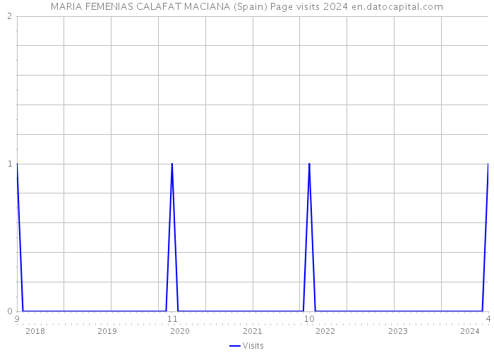 MARIA FEMENIAS CALAFAT MACIANA (Spain) Page visits 2024 