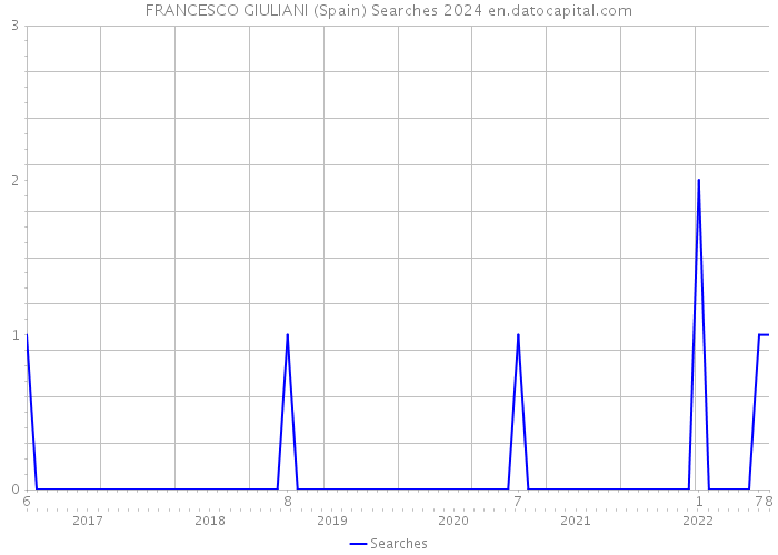 FRANCESCO GIULIANI (Spain) Searches 2024 