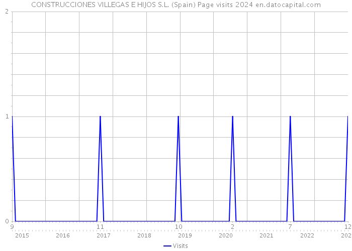 CONSTRUCCIONES VILLEGAS E HIJOS S.L. (Spain) Page visits 2024 