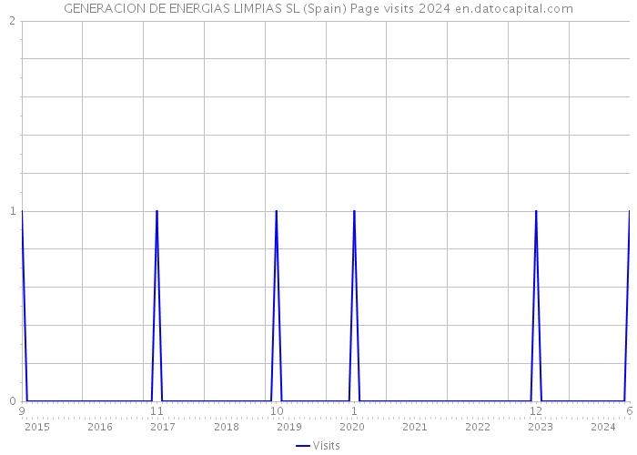 GENERACION DE ENERGIAS LIMPIAS SL (Spain) Page visits 2024 