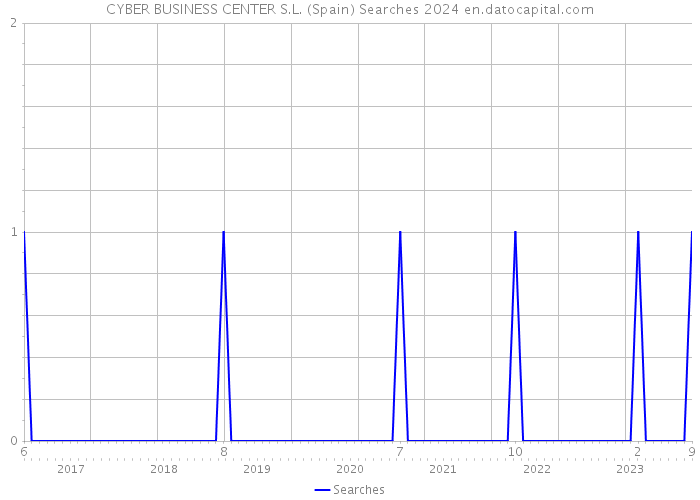 CYBER BUSINESS CENTER S.L. (Spain) Searches 2024 