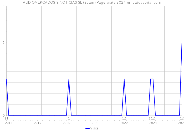AUDIOMERCADOS Y NOTICIAS SL (Spain) Page visits 2024 