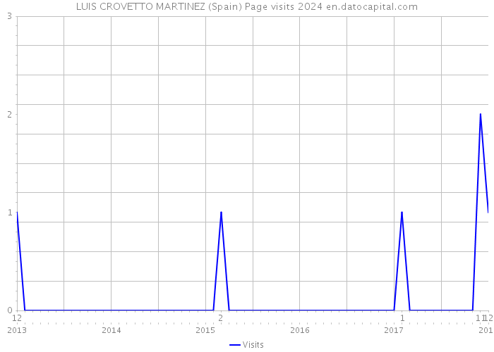 LUIS CROVETTO MARTINEZ (Spain) Page visits 2024 