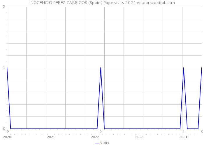 INOCENCIO PEREZ GARRIGOS (Spain) Page visits 2024 